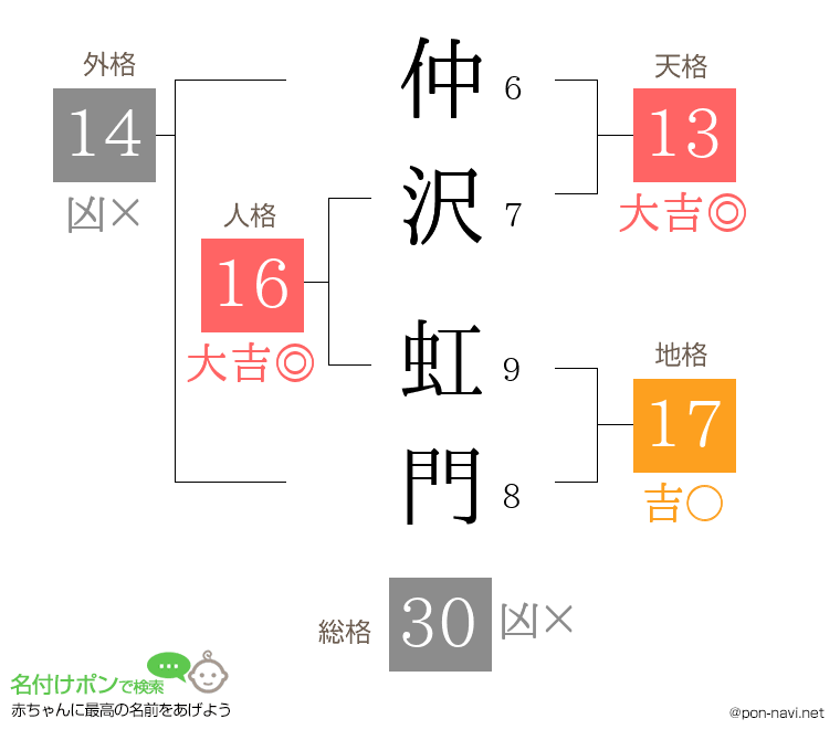 仲沢 虹門さんの姓名判断結果