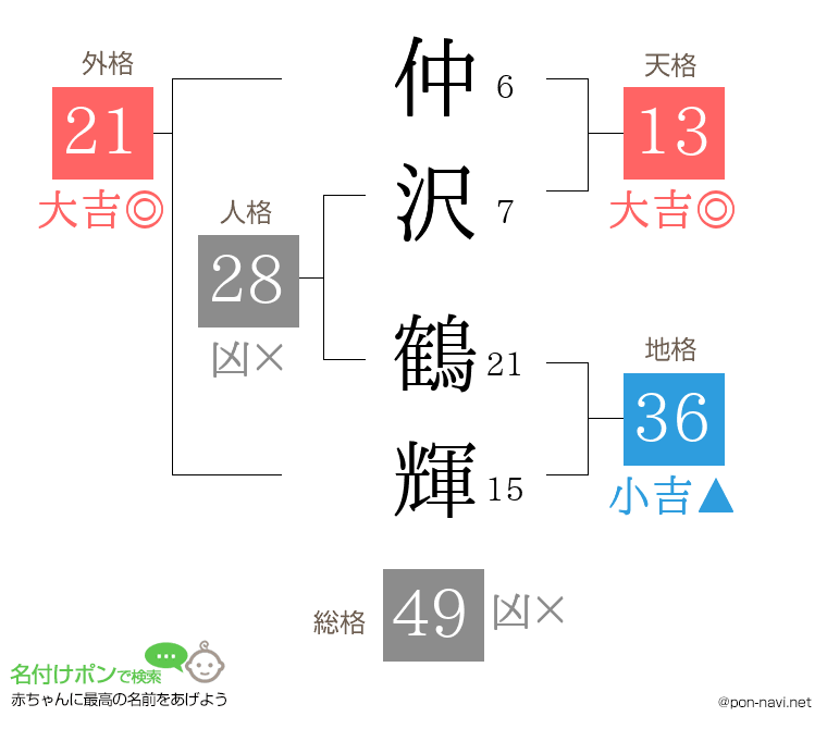 仲沢 鶴輝さんの姓名判断結果