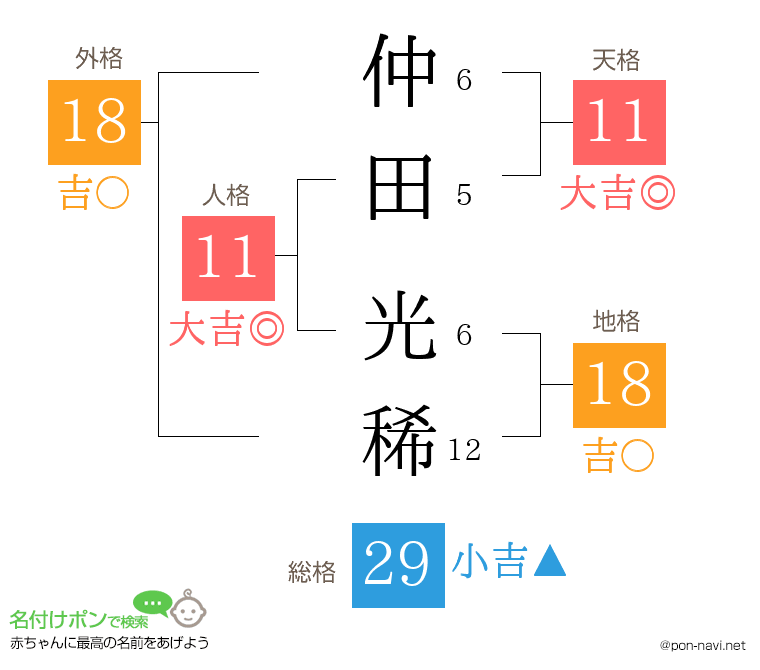 仲田 光稀さんの姓名判断結果