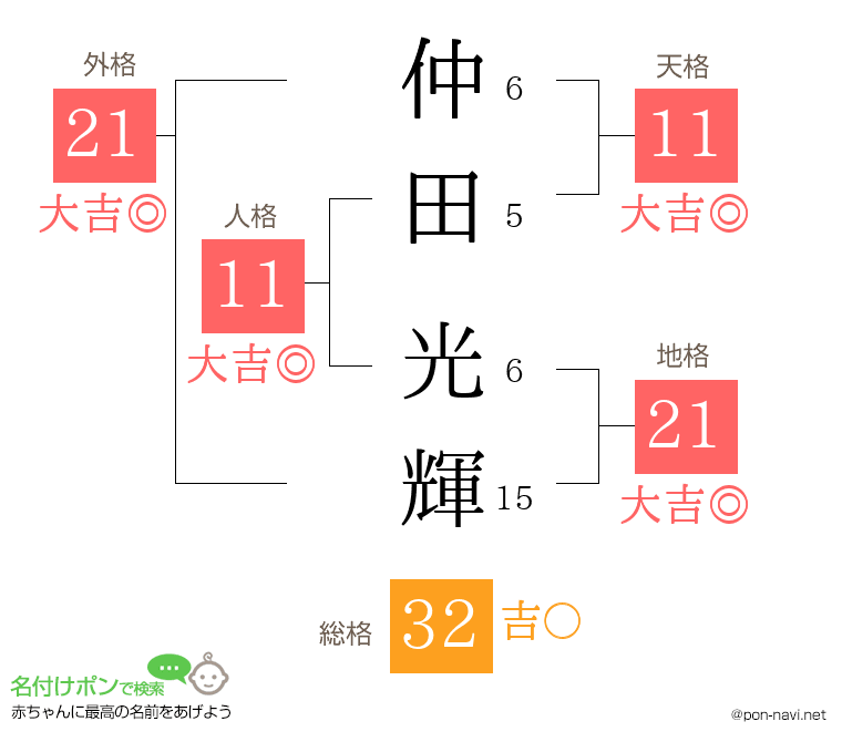 仲田 光輝さんの姓名判断結果