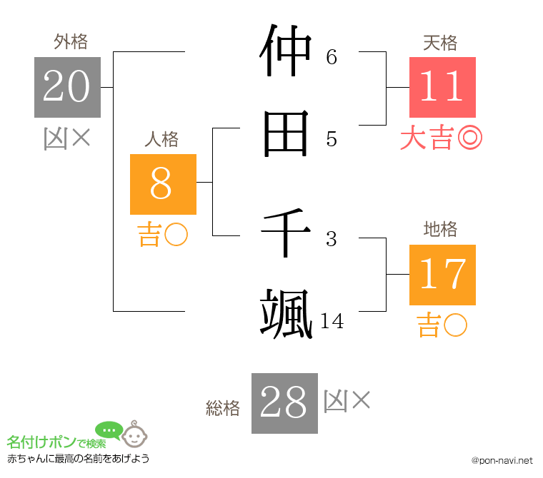 仲田 千颯さんの姓名判断結果