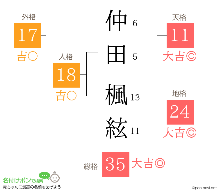 仲田 楓絃さんの姓名判断結果