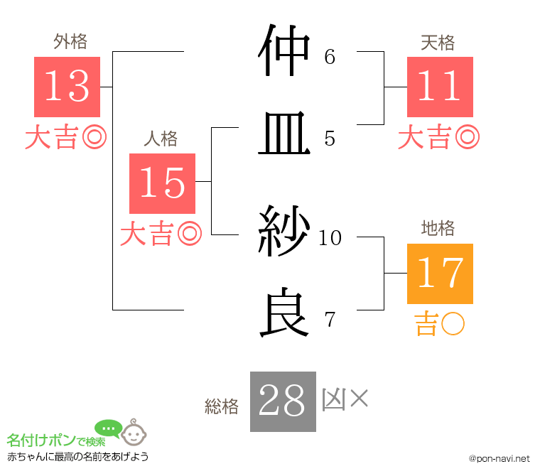 仲皿 紗良さんの姓名判断結果