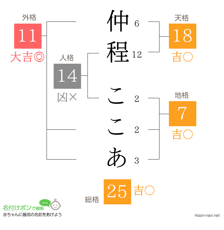 仲程 ここあさんの姓名判断結果