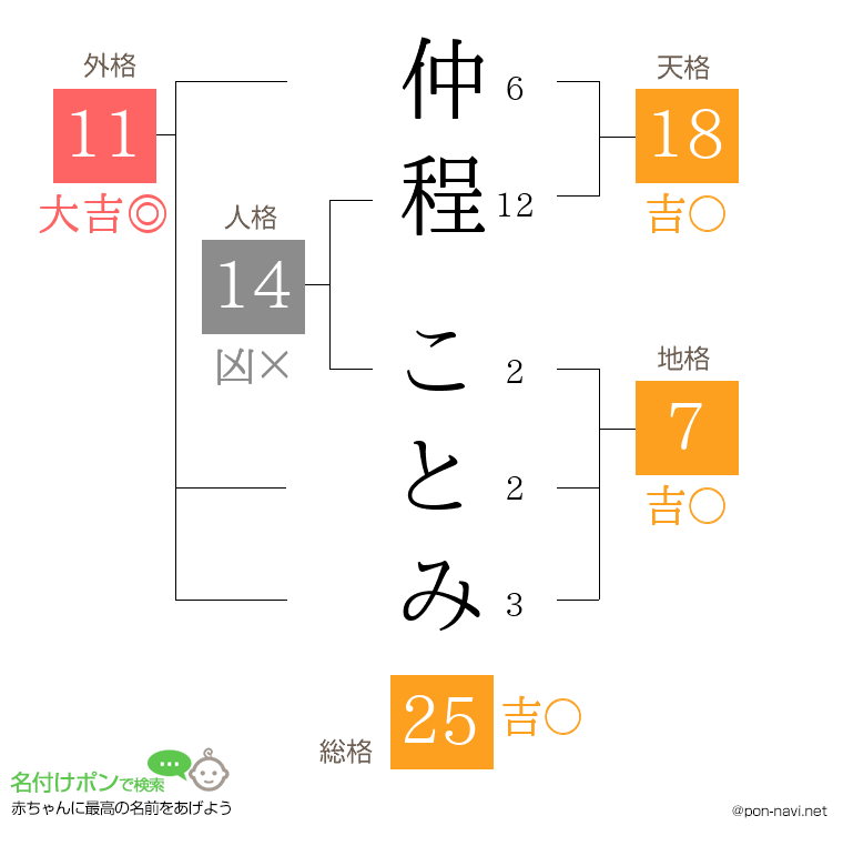 仲程 ことみさんの姓名判断結果
