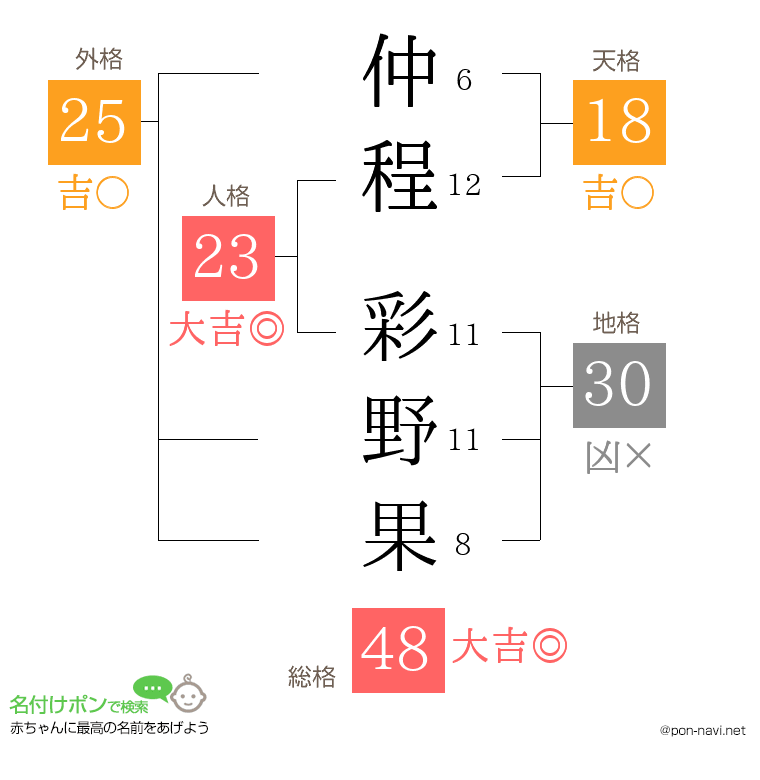 仲程 彩野果さんの姓名判断結果