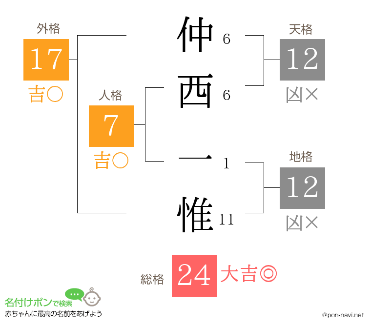 仲西 一惟さんの姓名判断結果