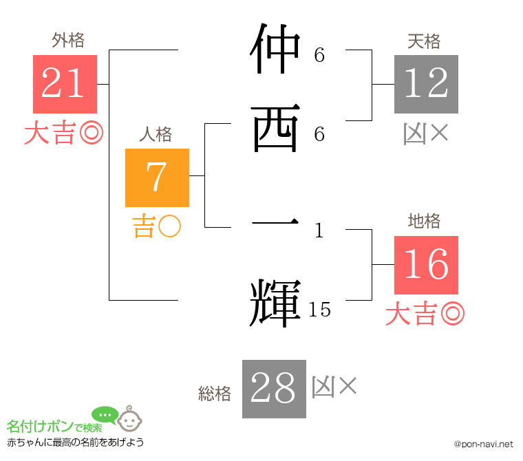 仲西 一輝さんの姓名判断結果