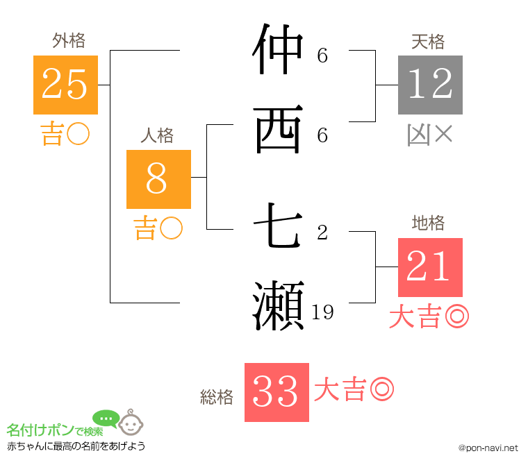 仲西 七瀬さんの姓名判断結果