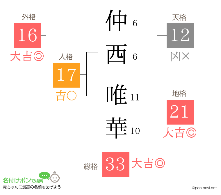 仲西 唯華さんの姓名判断結果