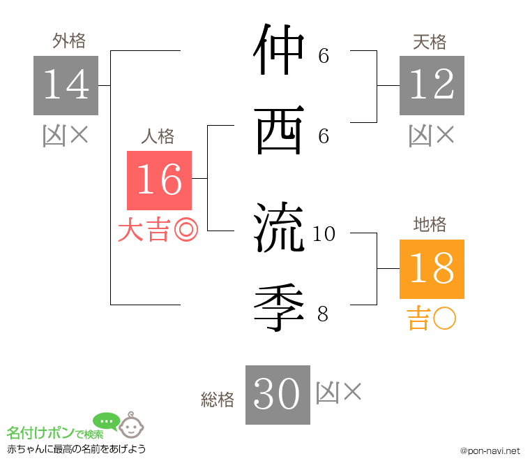 仲西 流季さんの姓名判断結果