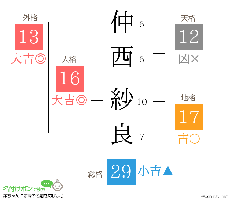 仲西 紗良さんの姓名判断結果