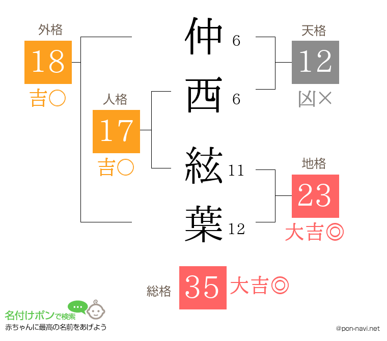 仲西 絃葉さんの姓名判断結果