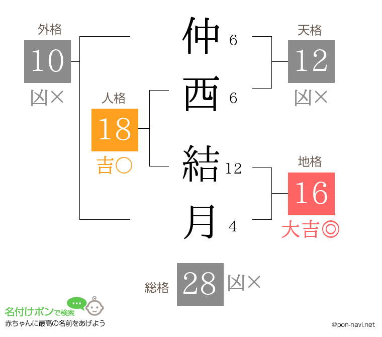 仲西 結月さんの姓名判断結果