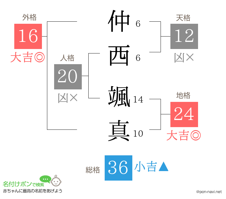 仲西 颯真さんの姓名判断結果