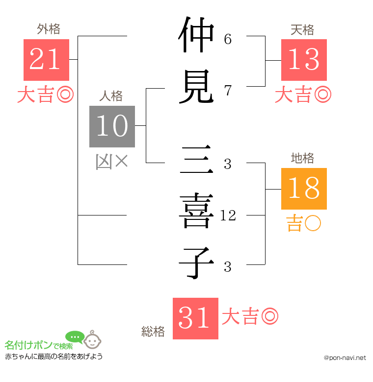 仲見 三喜子さんの姓名判断結果
