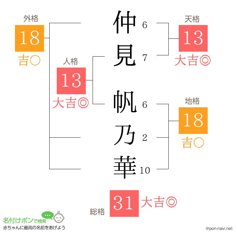 仲見 帆乃華さんの姓名判断結果