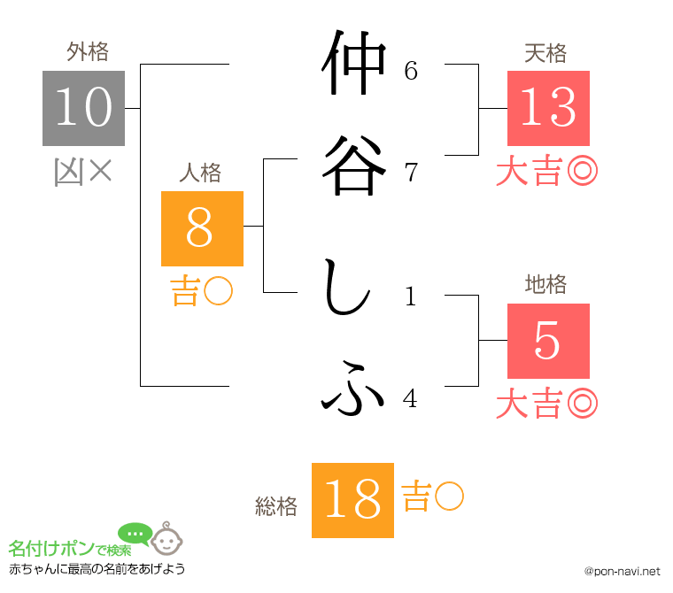 仲谷 しふさんの姓名判断結果