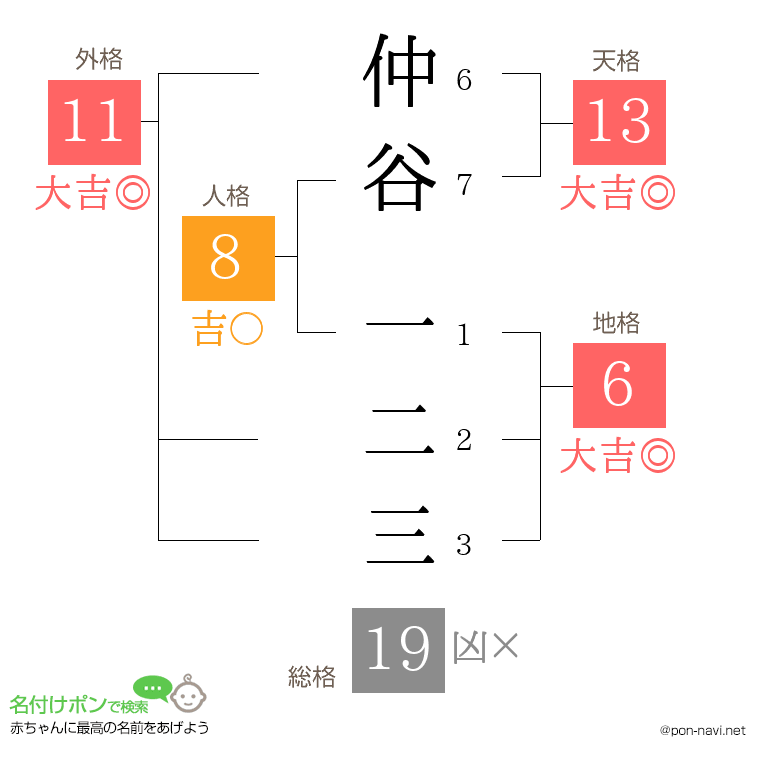 仲谷 一二三さんの姓名判断結果