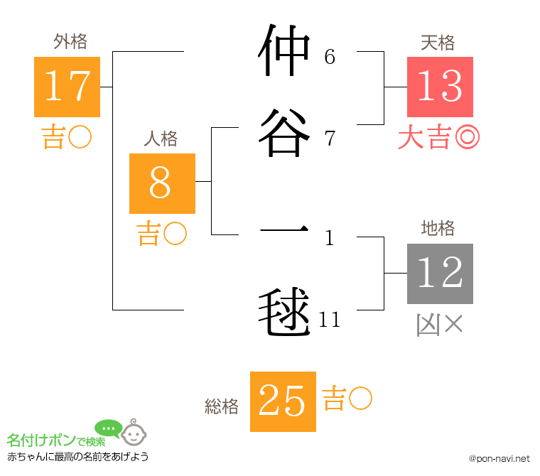 仲谷 一毬さんの姓名判断結果
