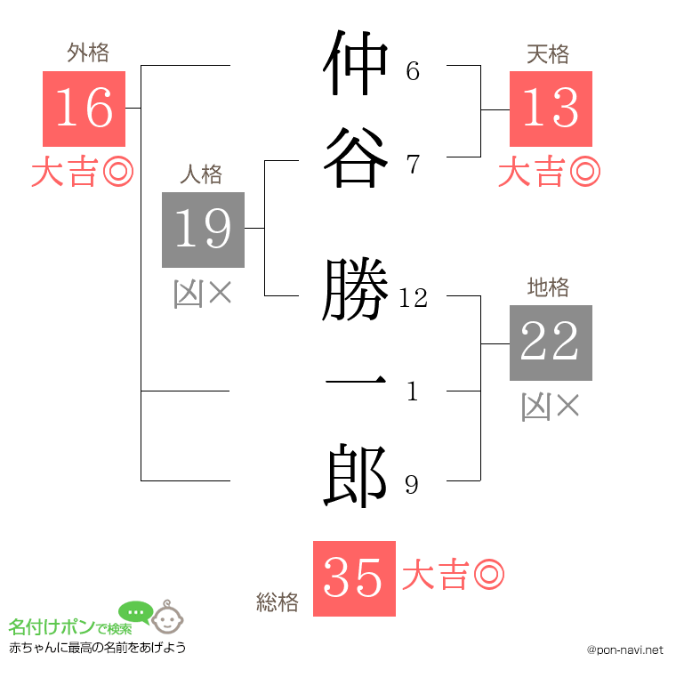仲谷 勝一郎さんの姓名判断結果