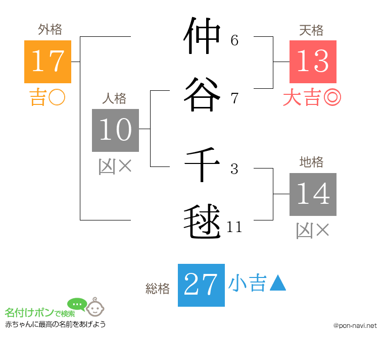 仲谷 千毬さんの姓名判断結果