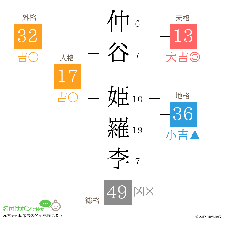 仲谷 姫羅李さんの姓名判断結果