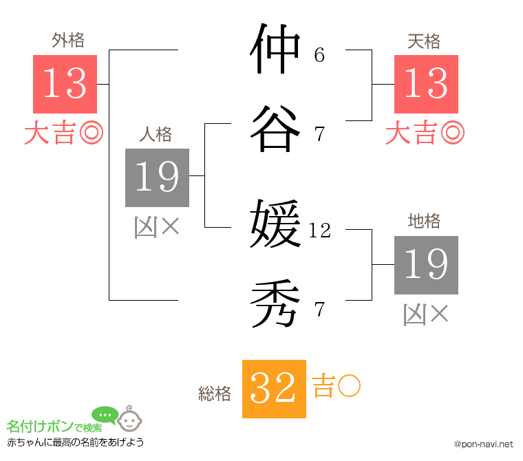 仲谷 媛秀さんの姓名判断結果