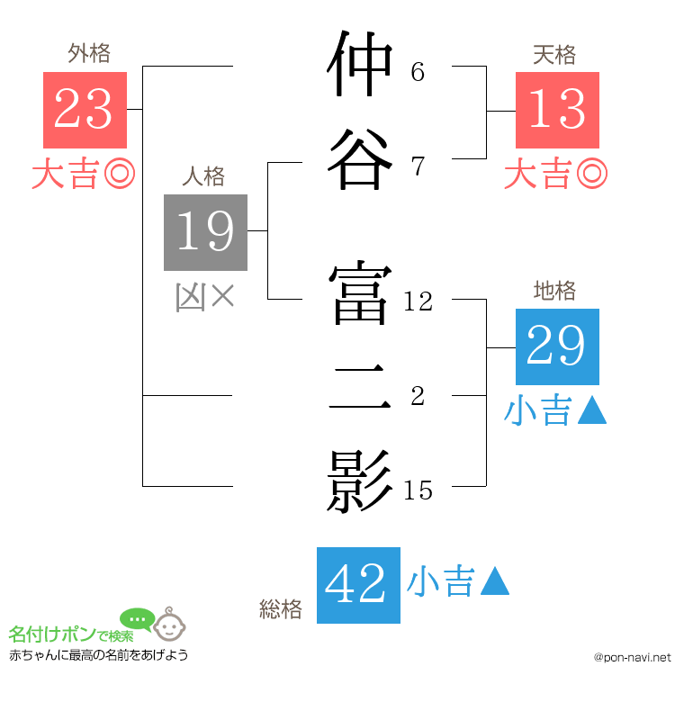 仲谷 富二影さんの姓名判断結果