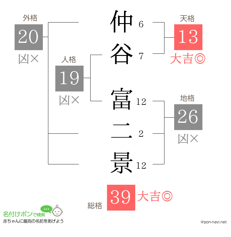 仲谷 富二景さんの姓名判断結果