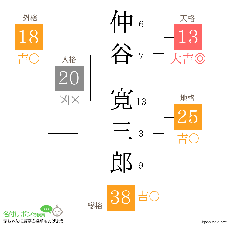 仲谷 寛三郎さんの姓名判断結果