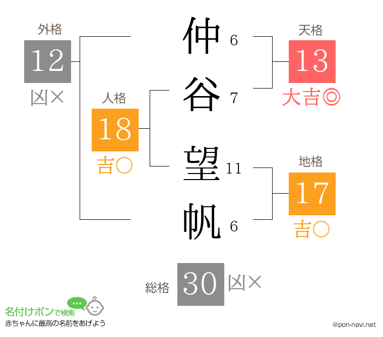 仲谷 望帆さんの姓名判断結果