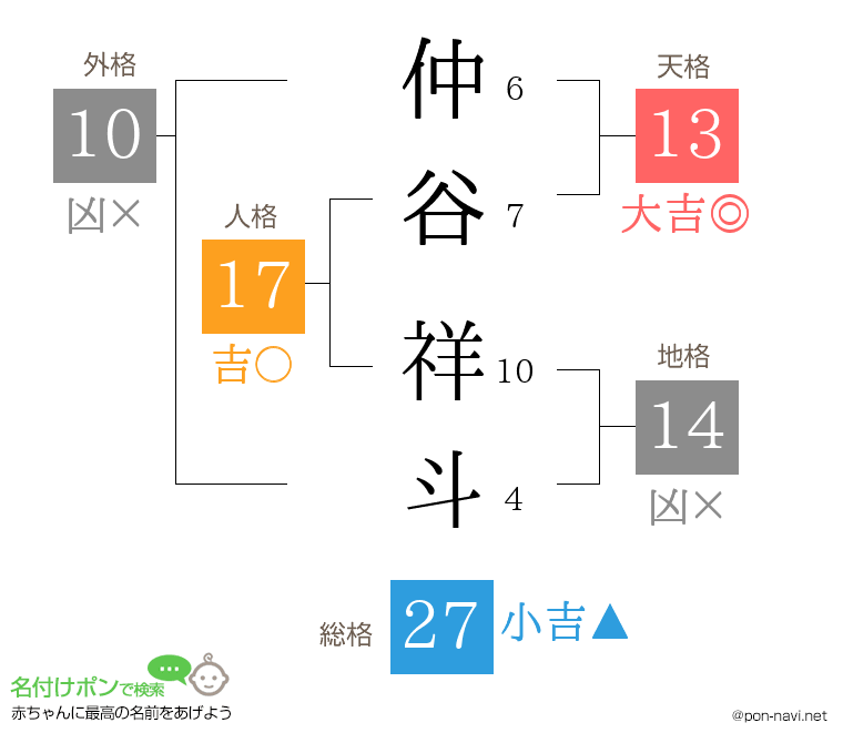 仲谷 祥斗さんの姓名判断結果