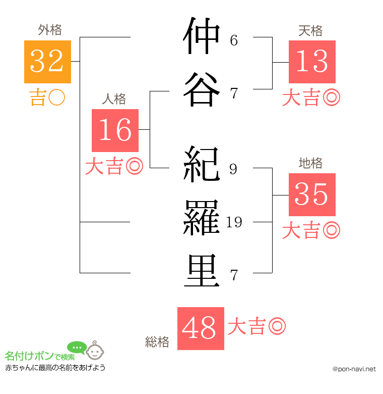 仲谷 紀羅里さんの姓名判断結果
