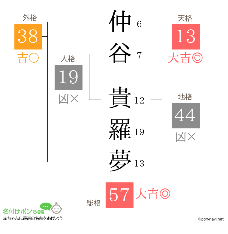 仲谷 貴羅夢さんの姓名判断結果
