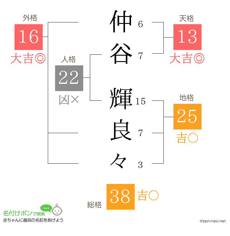 仲谷 輝良々さんの姓名判断結果