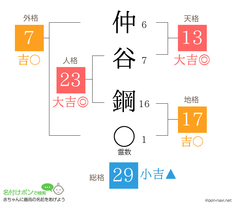 仲谷 鋼さんの姓名判断結果