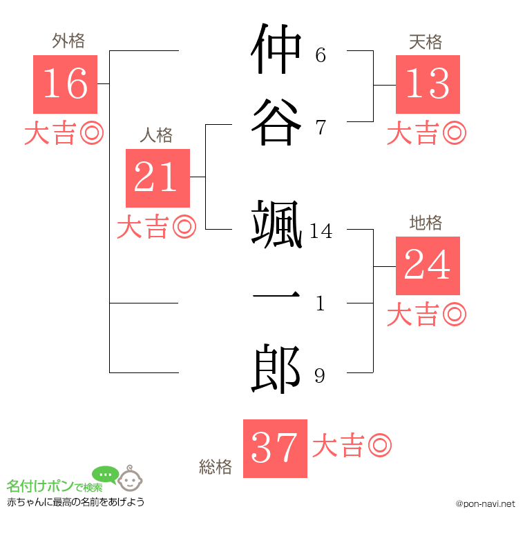 仲谷 颯一郎さんの姓名判断結果