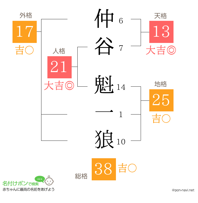 仲谷 魁一狼さんの姓名判断結果