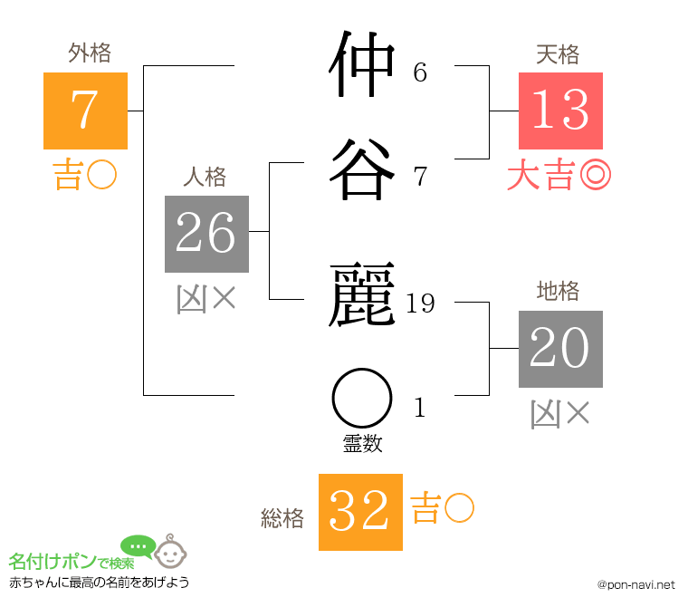 仲谷 麗さんの姓名判断結果