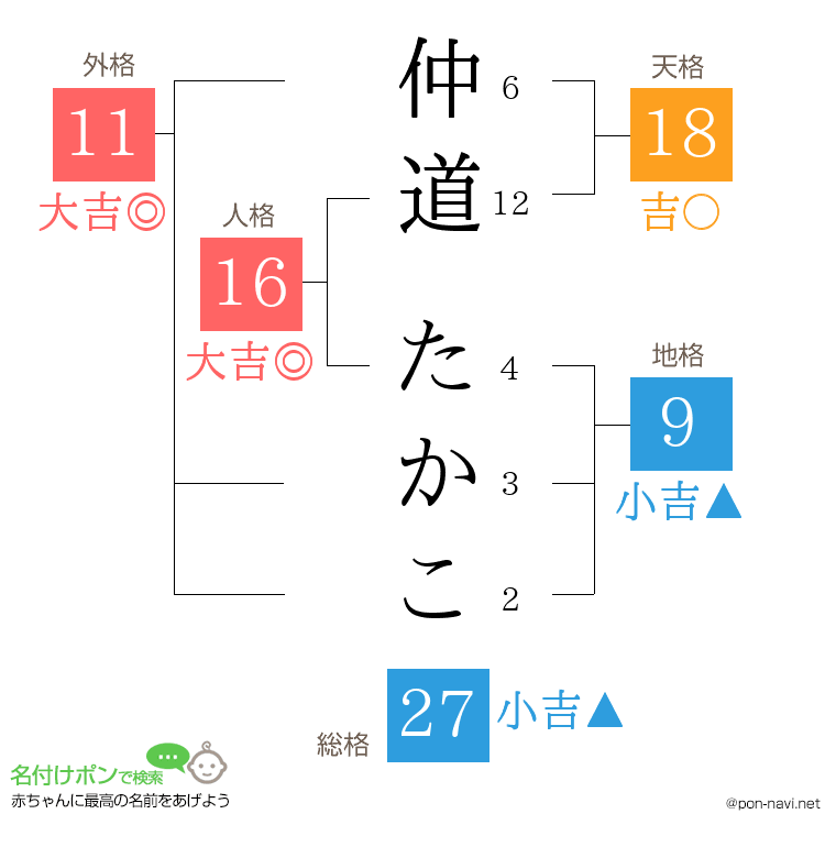 仲道 たかこさんの姓名判断結果
