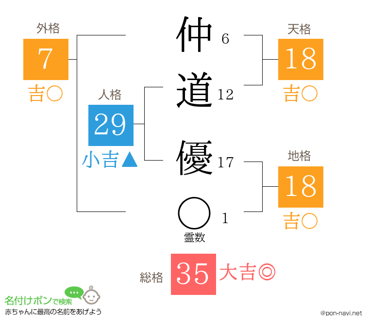 仲道 優さんの姓名判断結果