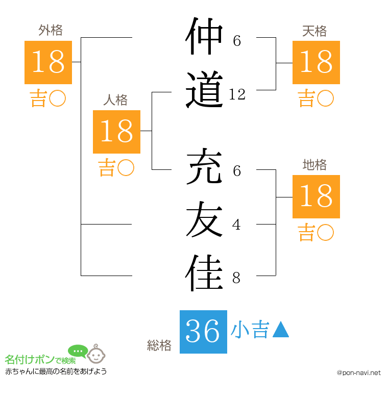 仲道 充友佳さんの姓名判断結果