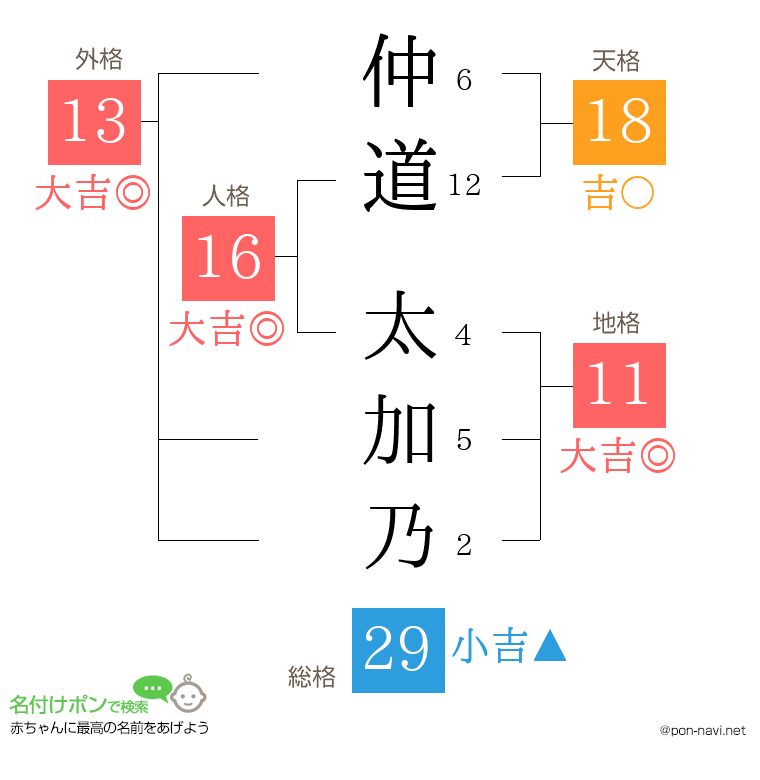 仲道 太加乃さんの姓名判断結果