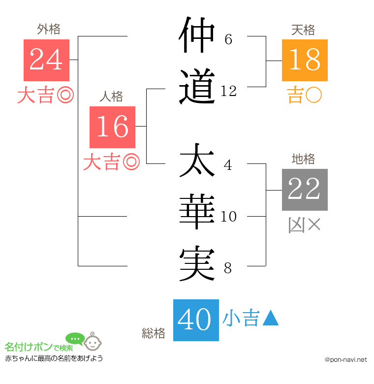 仲道 太華実さんの姓名判断結果