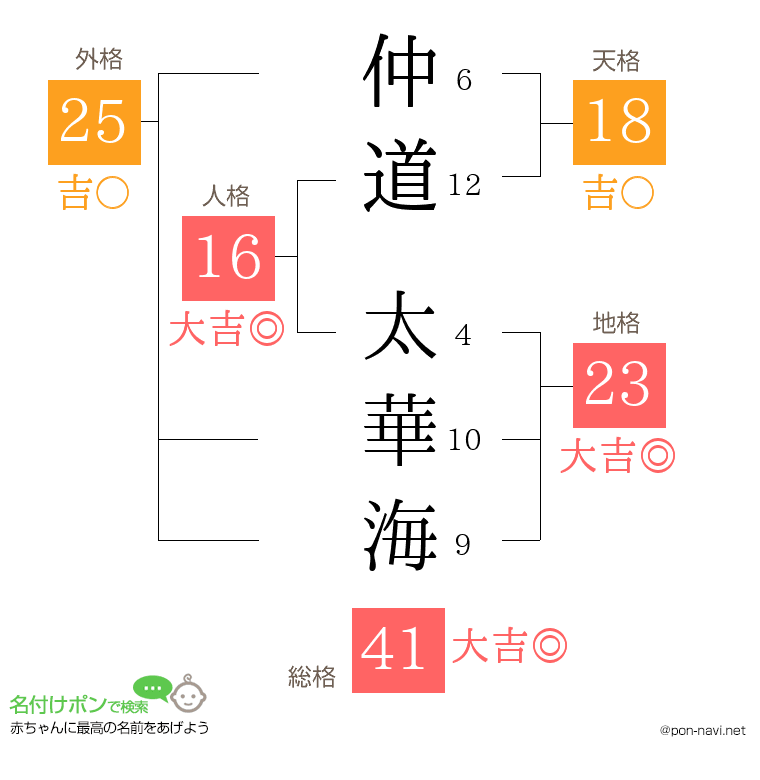 仲道 太華海さんの姓名判断結果