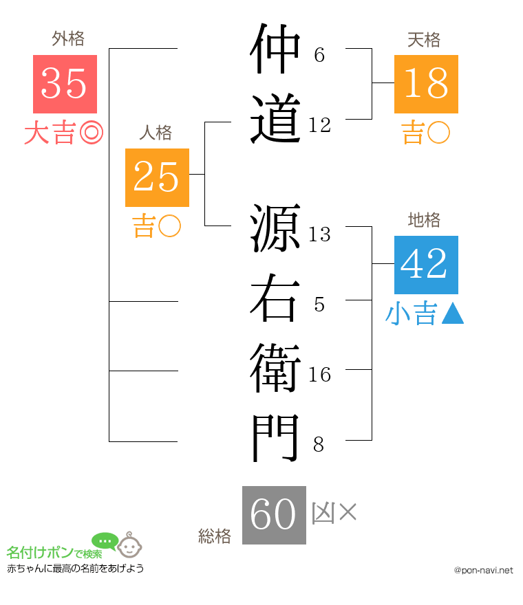 仲道 源右衛門さんの姓名判断結果