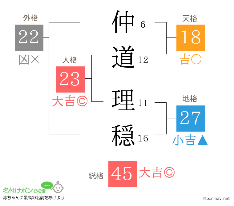 仲道 理穏さんの姓名判断結果