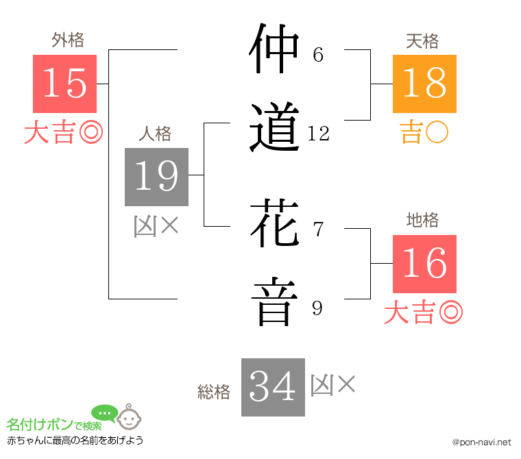 仲道 花音さんの姓名判断結果