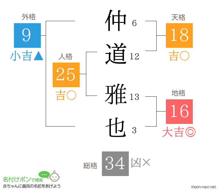 仲道 雅也さんの姓名判断結果